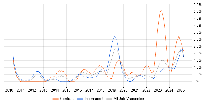Job vacancy trend for ServiceNow in Northern Ireland Job vacancy trend for ServiceNow in Northern Ireland