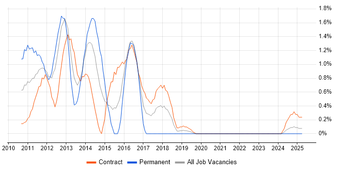 Job vacancy trend for SharePoint 2010 in Northern Ireland Job vacancy trend for SharePoint 2010 in Northern Ireland
