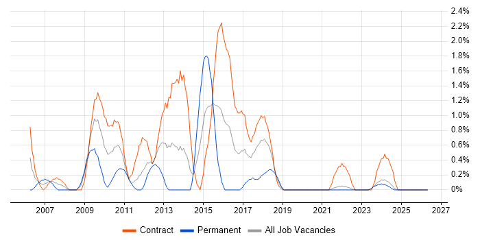 SharePoint Developer job vacancy trend in Northern Ireland