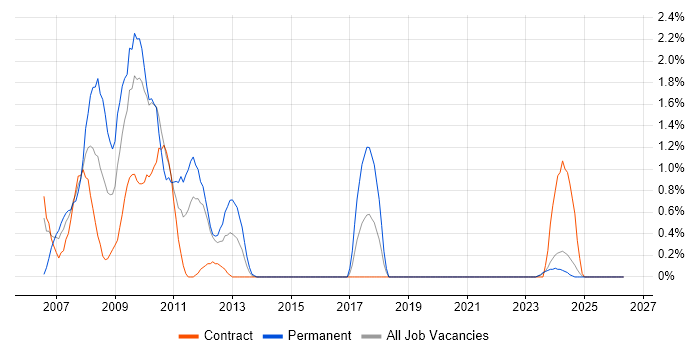 SharePoint Server job vacancy trend in Northern Ireland
