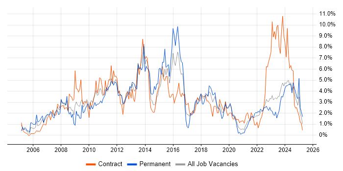 Job vacancy trend for SharePoint in Northern Ireland Job vacancy trend for SharePoint in Northern Ireland