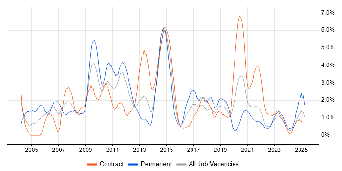 Job vacancy trend for Shell Script in Northern Ireland Job vacancy trend for Shell Script in Northern Ireland