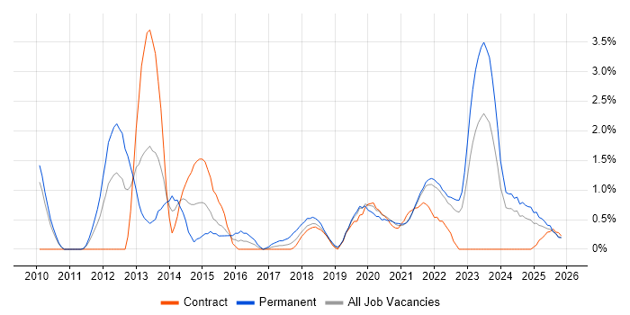 SIEM job vacancy trend in Northern Ireland