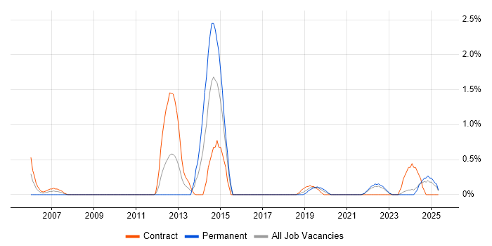 Job vacancy trend for Single Sign-On in Northern Ireland Job vacancy trend for Single Sign-On in Northern Ireland