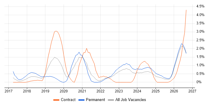Site Reliability Engineering job vacancy trend in Northern Ireland