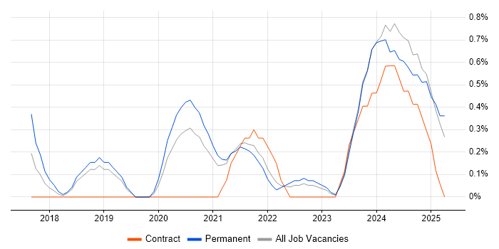 Job vacancy trend for Sketch in Northern Ireland Job vacancy trend for Sketch in Northern Ireland