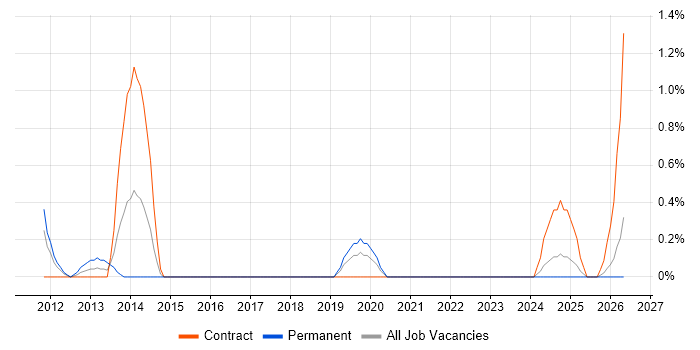 Smoke Testing job vacancy trend in Northern Ireland