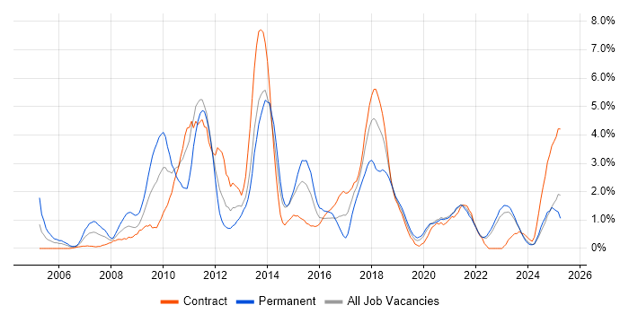 Job vacancy trend for SOA in Northern Ireland