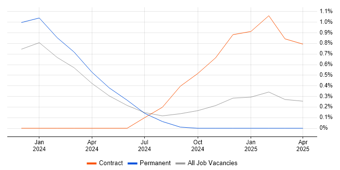 Job vacancy trend for Social Media Management in Northern Ireland Job vacancy trend for Social Media Management in Northern Ireland