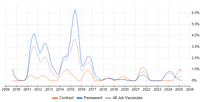 Job vacancy trend for Social Media in Northern Ireland Job vacancy trend for Social Media in Northern Ireland
