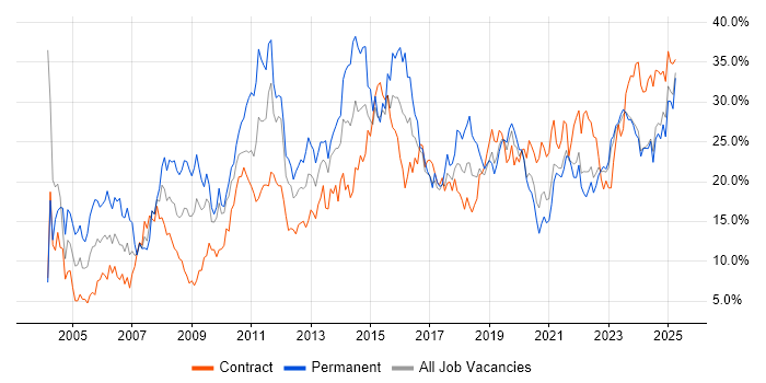 Job vacancy trend for Social Skills in Northern Ireland Job vacancy trend for Social Skills in Northern Ireland