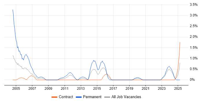 Job vacancy trend for Software Consultant in Northern Ireland Job vacancy trend for Software Consultant in Northern Ireland