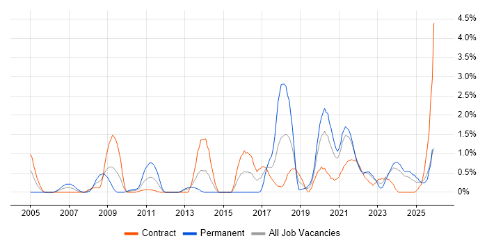 Software Delivery job vacancy trend in Northern Ireland