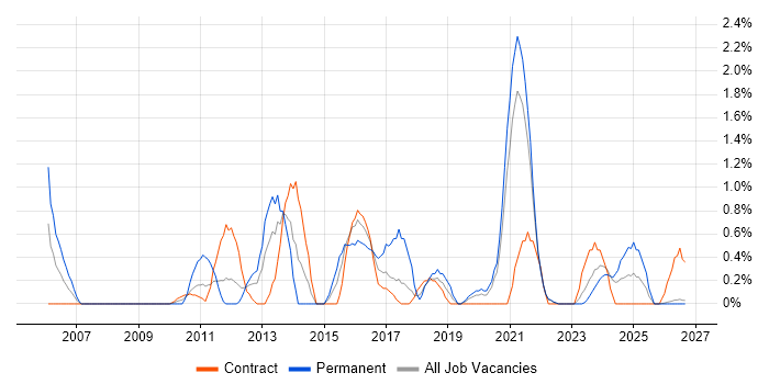 Software Deployment job vacancy trend in Northern Ireland