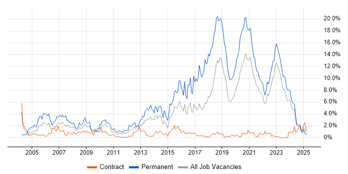 Job vacancy trend for Software Developer in Northern Ireland Job vacancy trend for Software Developer in Northern Ireland