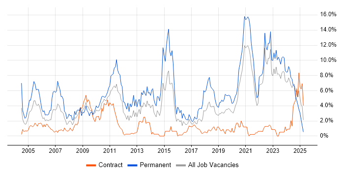 Job vacancy trend for Software Engineer in Northern Ireland Job vacancy trend for Software Engineer in Northern Ireland