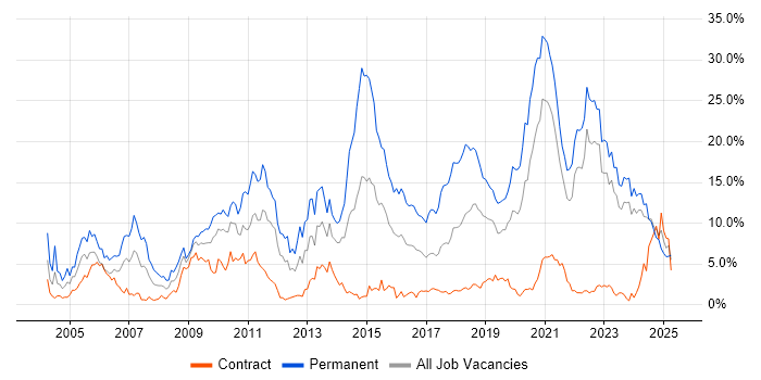 Job vacancy trend for Software Engineering in Northern Ireland Job vacancy trend for Software Engineering in Northern Ireland