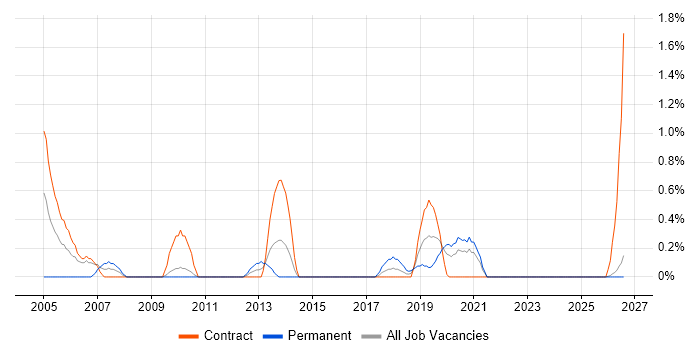 Software Project Manager job vacancy trend in Northern Ireland