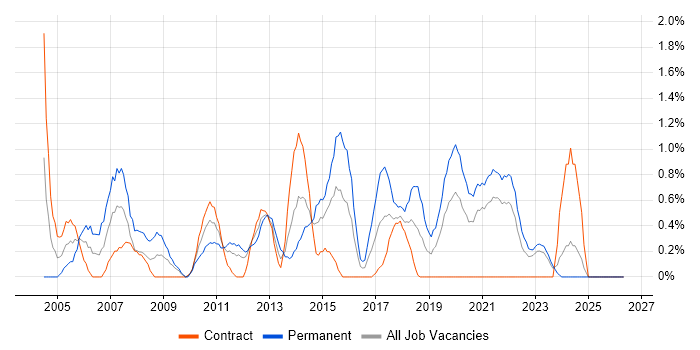 Software Tester job vacancy trend in Northern Ireland