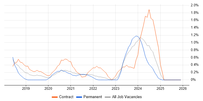 Solace job vacancy trend in Northern Ireland
