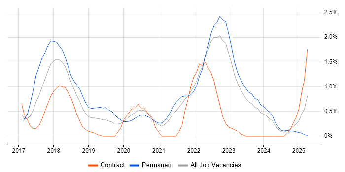 Job vacancy trend for SOLID in Northern Ireland Job vacancy trend for SOLID in Northern Ireland