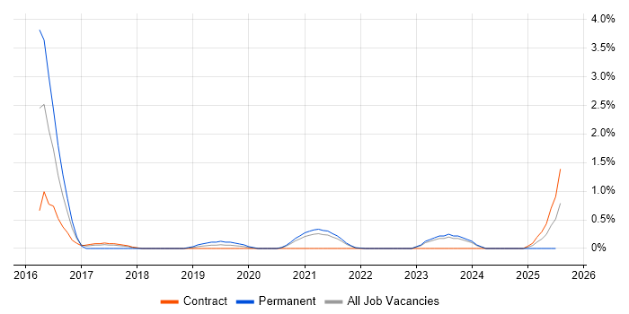 Job vacancy trend for SpecFlow in Northern Ireland Job vacancy trend for SpecFlow in Northern Ireland