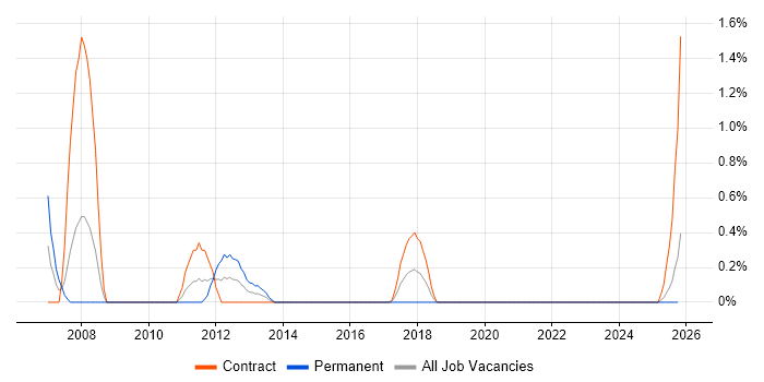 Speech Recognition job vacancy trend in Northern Ireland