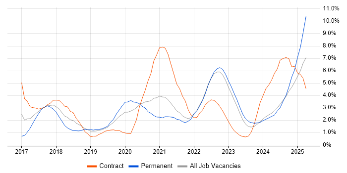 Job vacancy trend for Spring Boot in Northern Ireland Job vacancy trend for Spring Boot in Northern Ireland