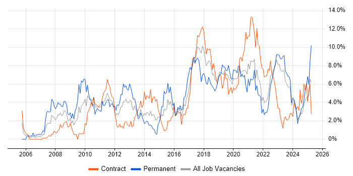 Job vacancy trend for Spring in Northern Ireland Job vacancy trend for Spring in Northern Ireland