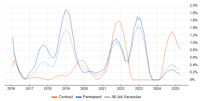Job vacancy trend for Sprint Planning in Northern Ireland Job vacancy trend for Sprint Planning in Northern Ireland