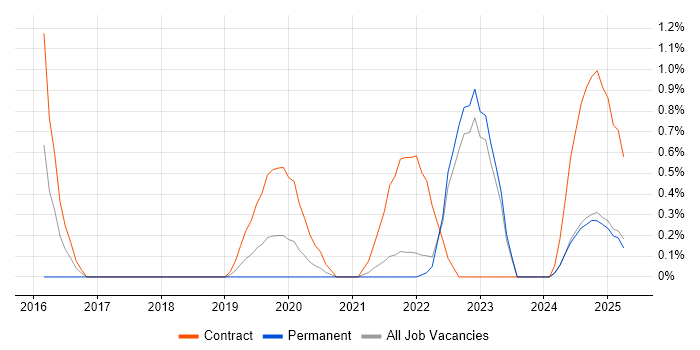 Job vacancy trend for Sprint Retrospective in Northern Ireland Job vacancy trend for Sprint Retrospective in Northern Ireland