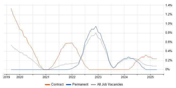 Job vacancy trend for Sprint Review in Northern Ireland Job vacancy trend for Sprint Review in Northern Ireland