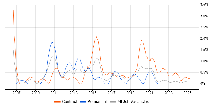 Job vacancy trend for SQL Analyst in Northern Ireland