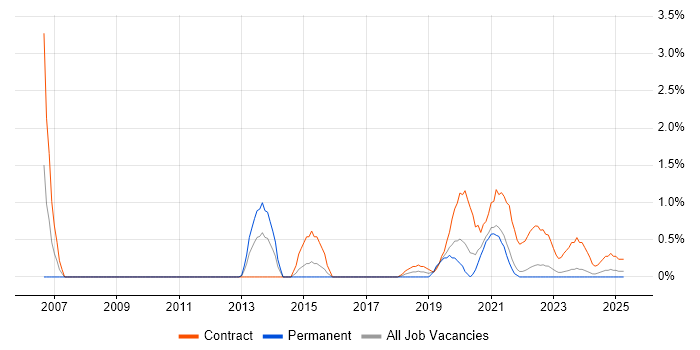 Job vacancy trend for SQL Data Analyst in Northern Ireland