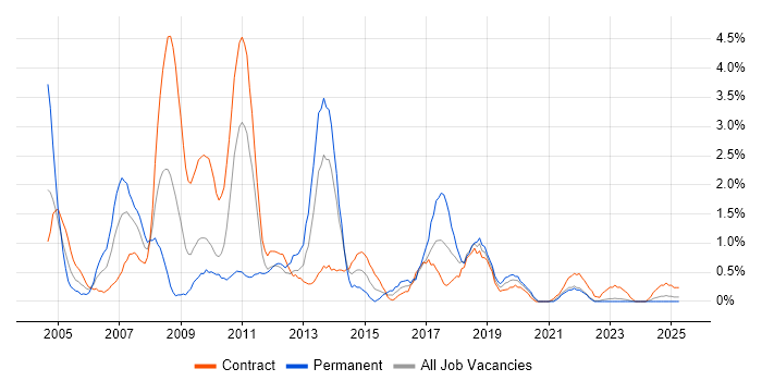 Job vacancy trend for SQL DBA in Northern Ireland