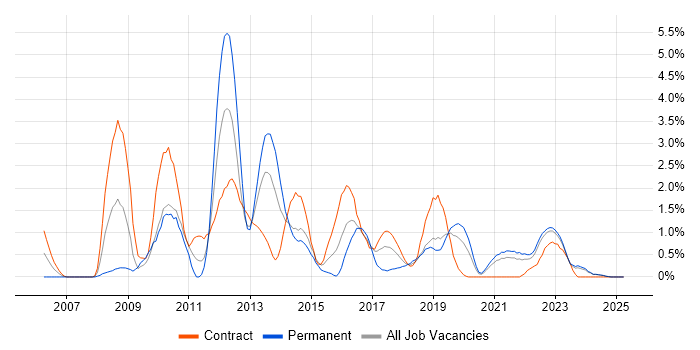 Job vacancy trend for SQL Server Analysis Services in Northern Ireland Job vacancy trend for SQL Server Analysis Services in Northern Ireland
