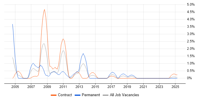 Job vacancy trend for SQL Server DBA in Northern Ireland Job vacancy trend for SQL Server DBA in Northern Ireland