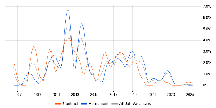 Job vacancy trend for SQL Server Integration Services in Northern Ireland Job vacancy trend for SQL Server Integration Services in Northern Ireland