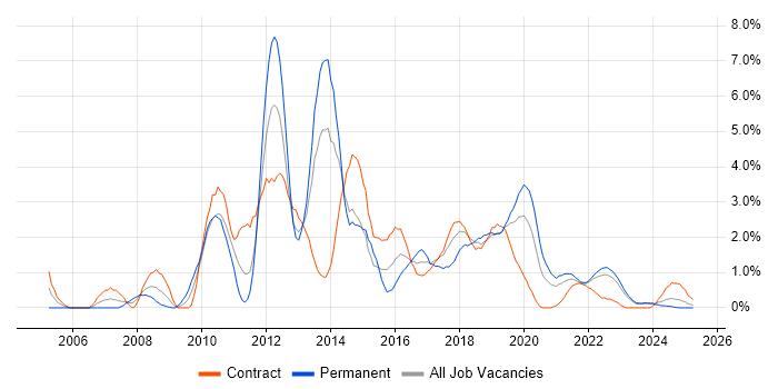 Job vacancy trend for SQL Server Reporting Services in Northern Ireland