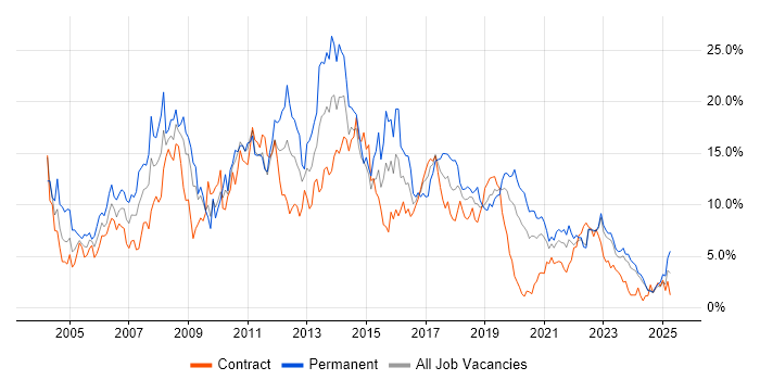 Job vacancy trend for SQL Server in Northern Ireland