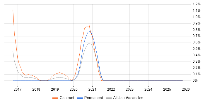 Sqoop job vacancy trend in Northern Ireland