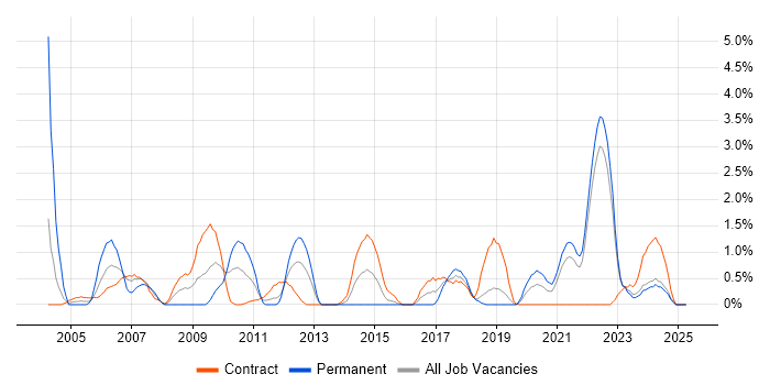 Job vacancy trend for SSL in Northern Ireland Job vacancy trend for SSL in Northern Ireland