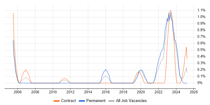Job vacancy trend for Stakeholder and Relationship Management in Northern Ireland