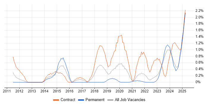Job vacancy trend for Stakeholder Engagement in Northern Ireland Job vacancy trend for Stakeholder Engagement in Northern Ireland