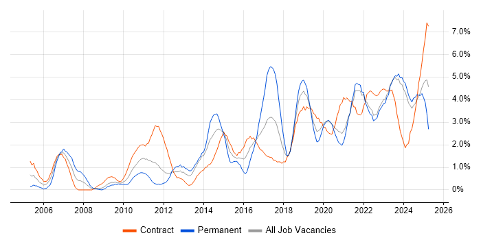 Job vacancy trend for Stakeholder Management in Northern Ireland Job vacancy trend for Stakeholder Management in Northern Ireland