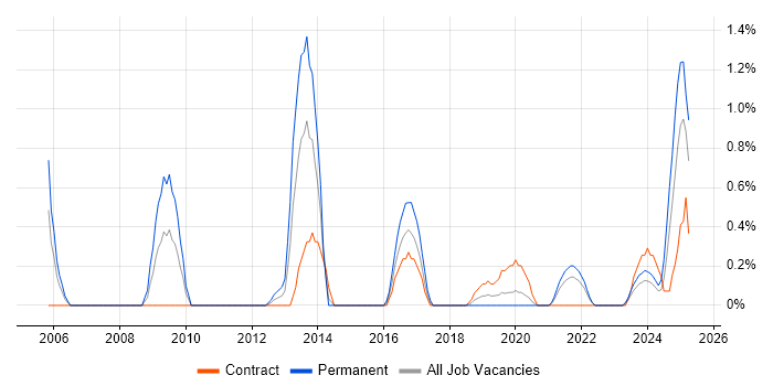 Job vacancy trend for Statistical Analysis in Northern Ireland