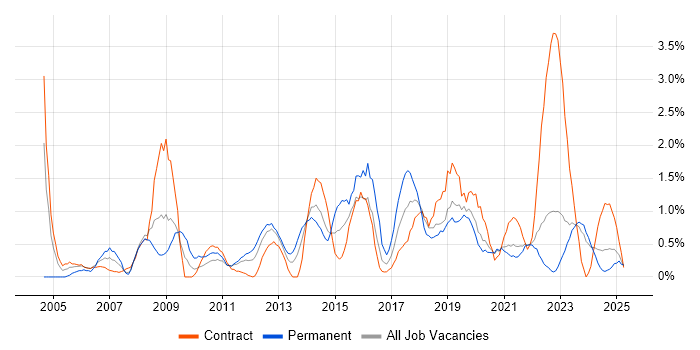 Job vacancy trend for Statistics in Northern Ireland Job vacancy trend for Statistics in Northern Ireland