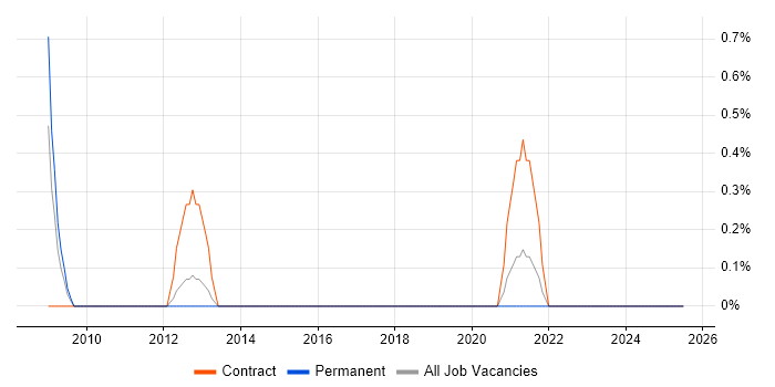 Job vacancy trend for Storage and Backup Consultant in Northern Ireland