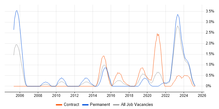 Job vacancy trend for Strategic Roadmap in Northern Ireland Job vacancy trend for Strategic Roadmap in Northern Ireland