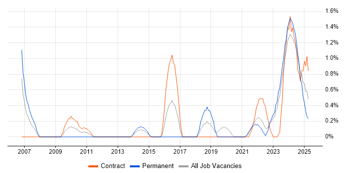 Job vacancy trend for Strategic Thinking in Northern Ireland Job vacancy trend for Strategic Thinking in Northern Ireland